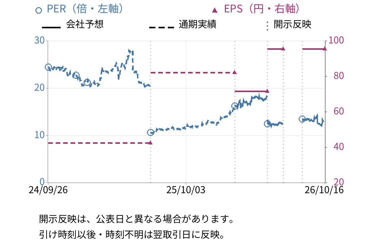 リビングプラットフォーム (7091) のEPS・PER推移チャート