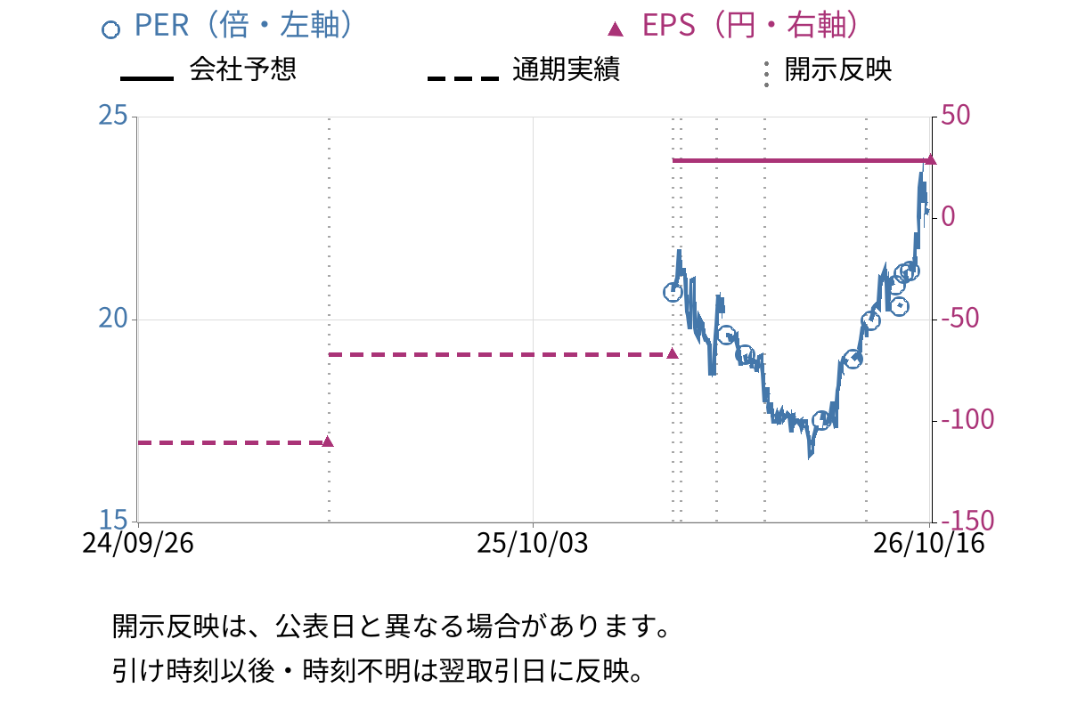 アディッシュ (7093) のEPS・PER推移チャート