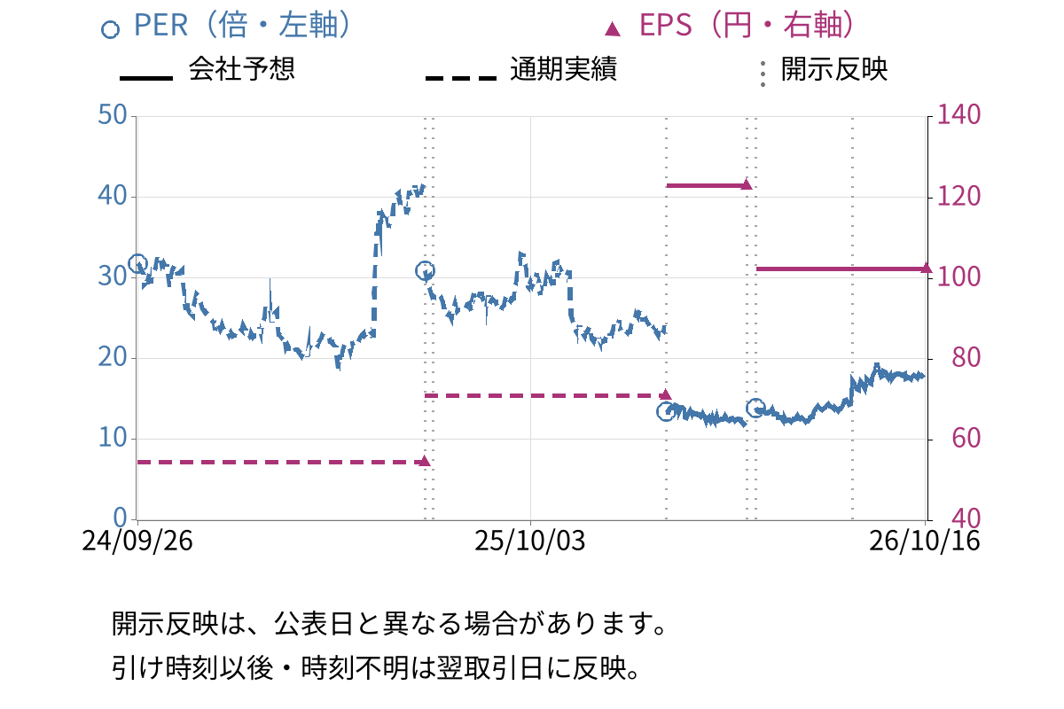 ＮｅｘＴｏｎｅ (7094) のEPS・PER推移チャート