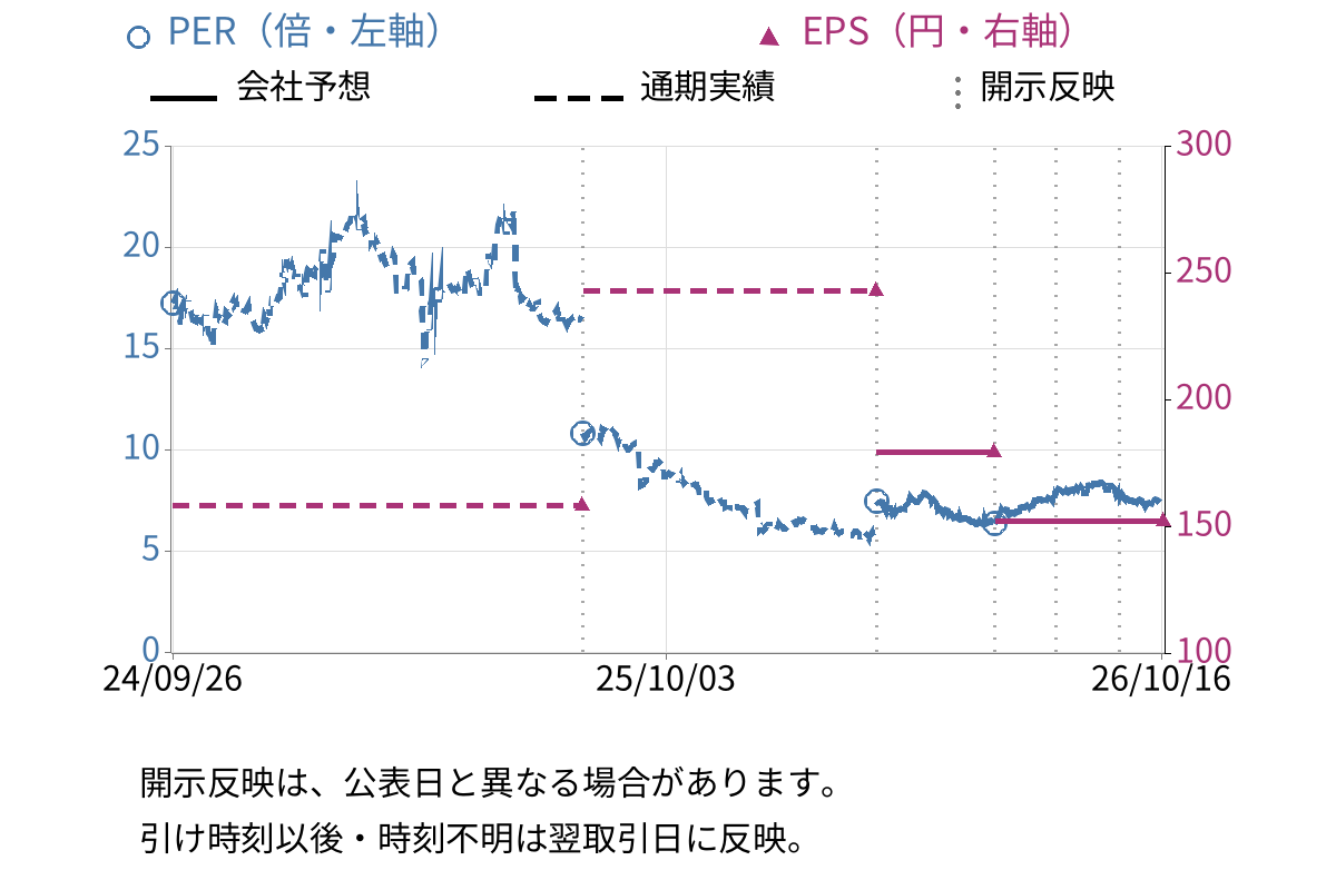 Ｍａｃｂｅｅ　Ｐｌａｎｅｔ (7095) のEPS・PER推移チャート