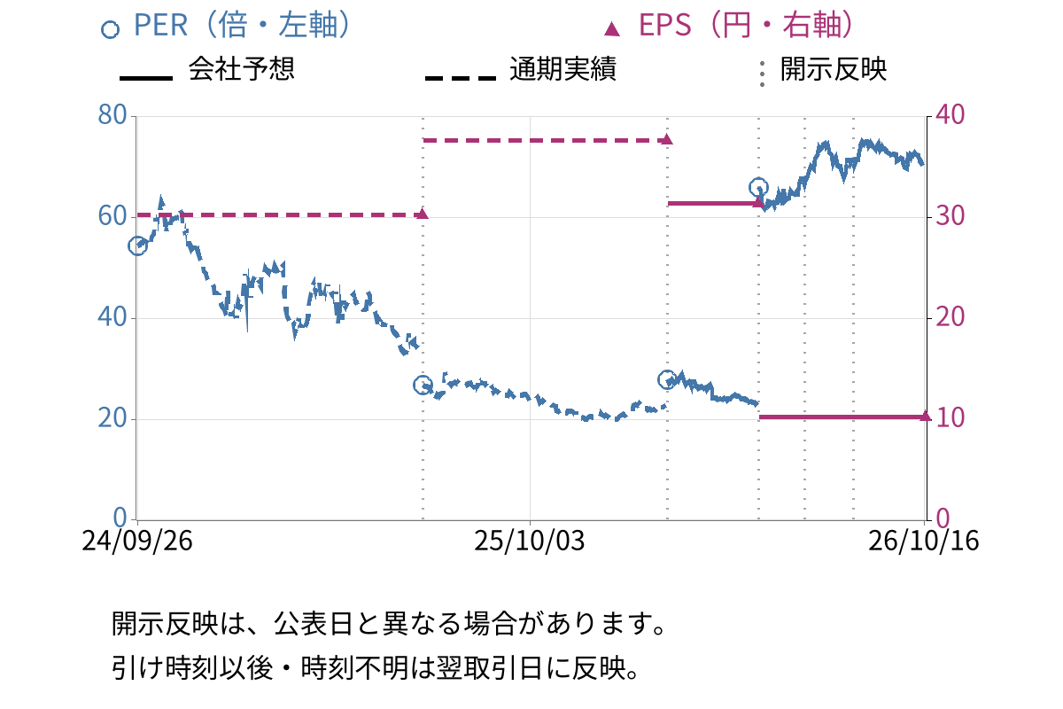 ステムセル研究所 (7096) のEPS・PER推移チャート