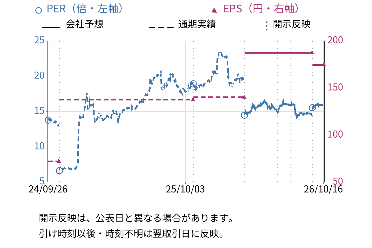 さくらさくプラス (7097) のEPS・PER推移チャート