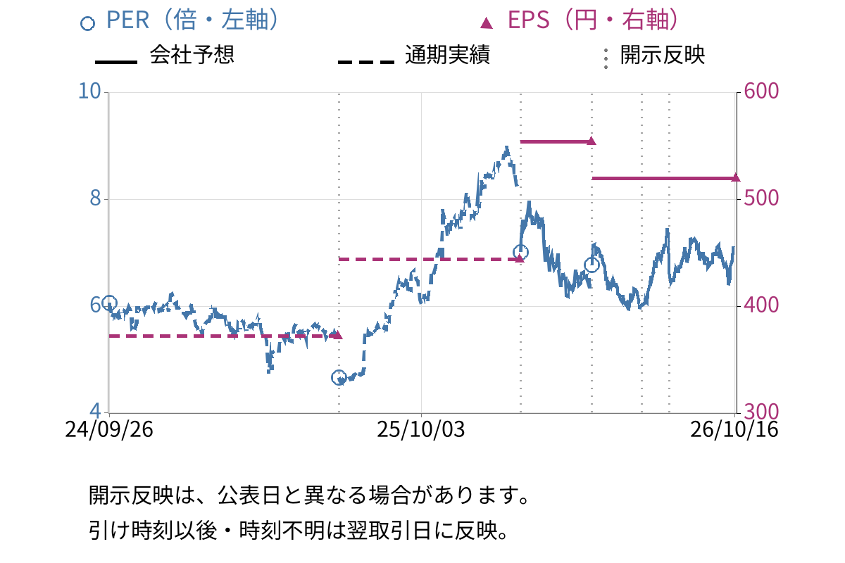日本車輌製造 (7102) のEPS・PER推移チャート