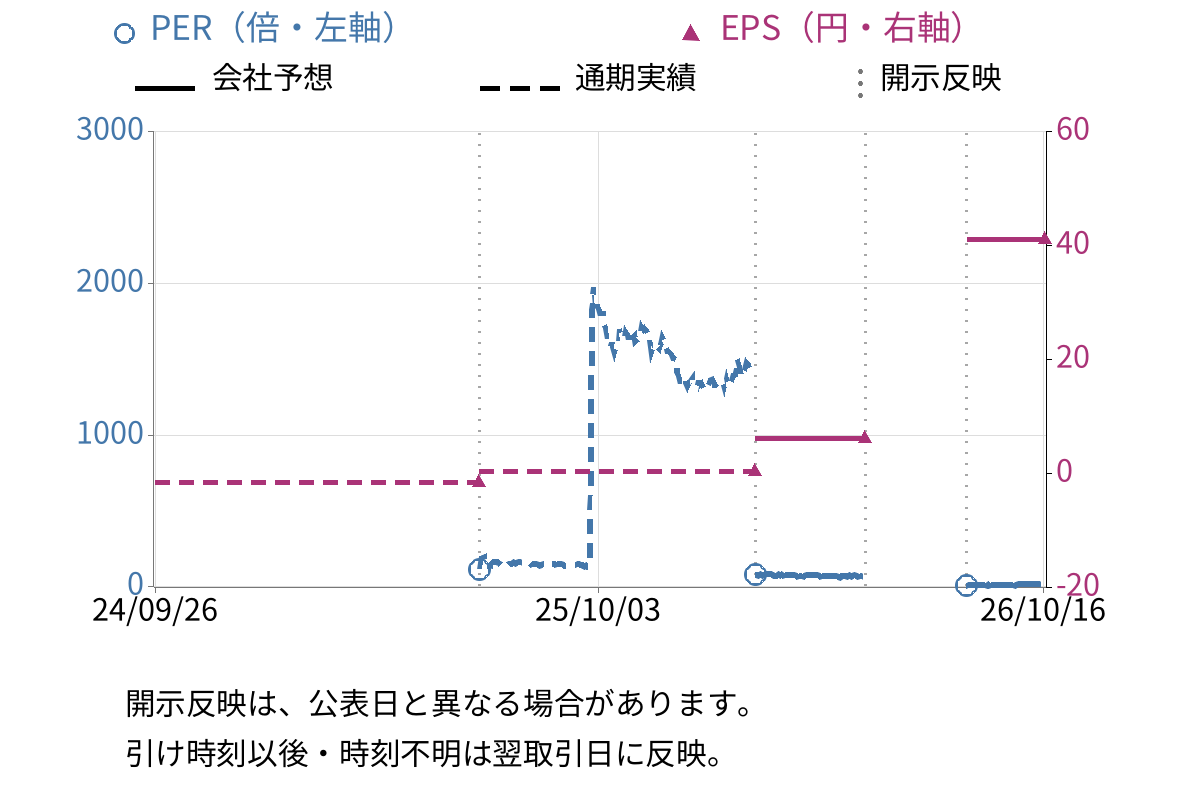 INEST (7111) のEPS・PER推移チャート