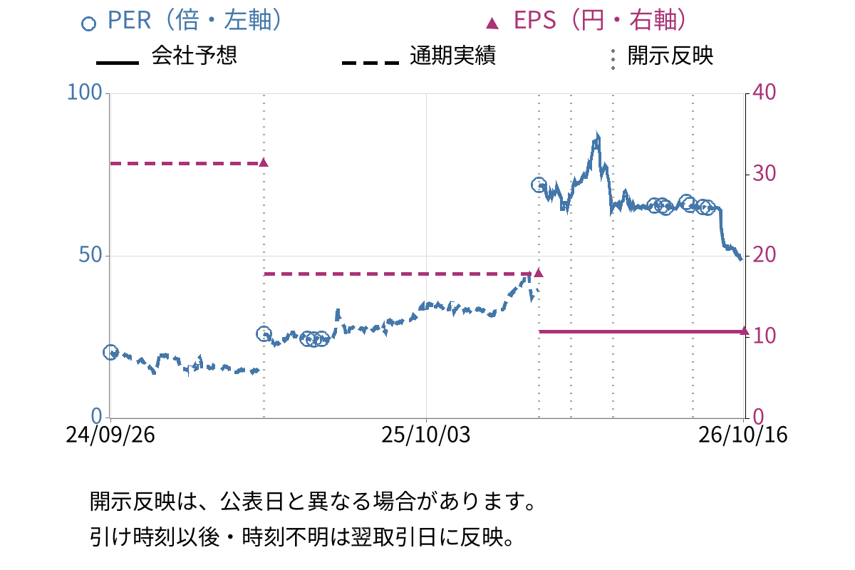 キューブ (7112) のEPS・PER推移チャート
