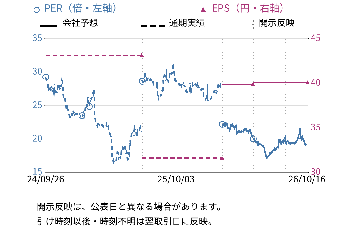 フーディソン (7114) のEPS・PER推移チャート