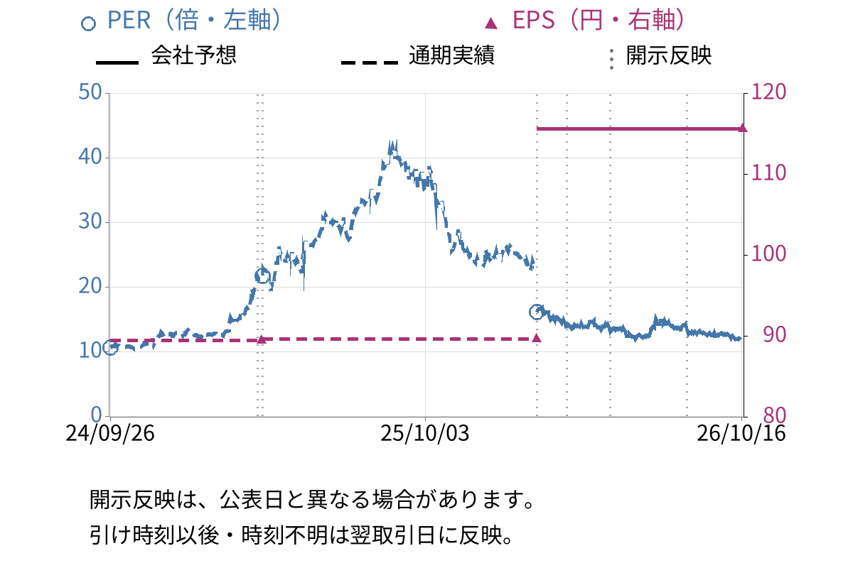 アルファパーチェス (7115) のEPS・PER推移チャート