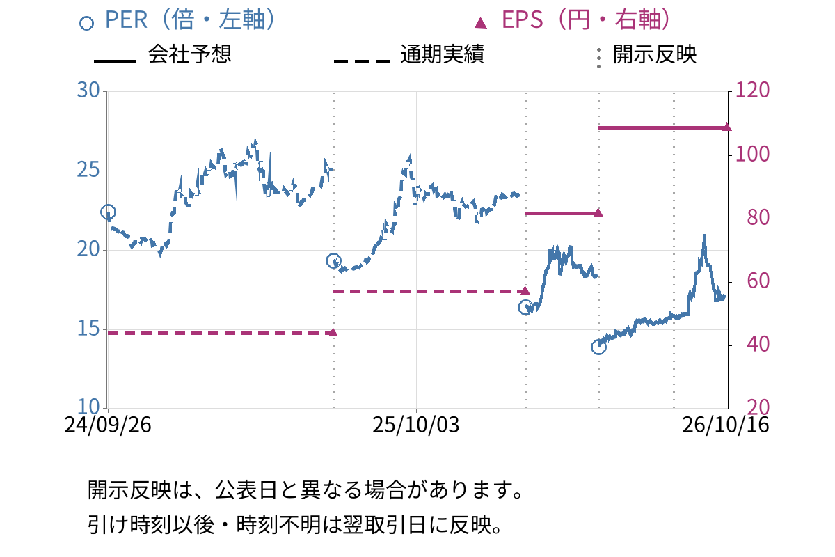 ハルメクホールディングス (7119) のEPS・PER推移チャート