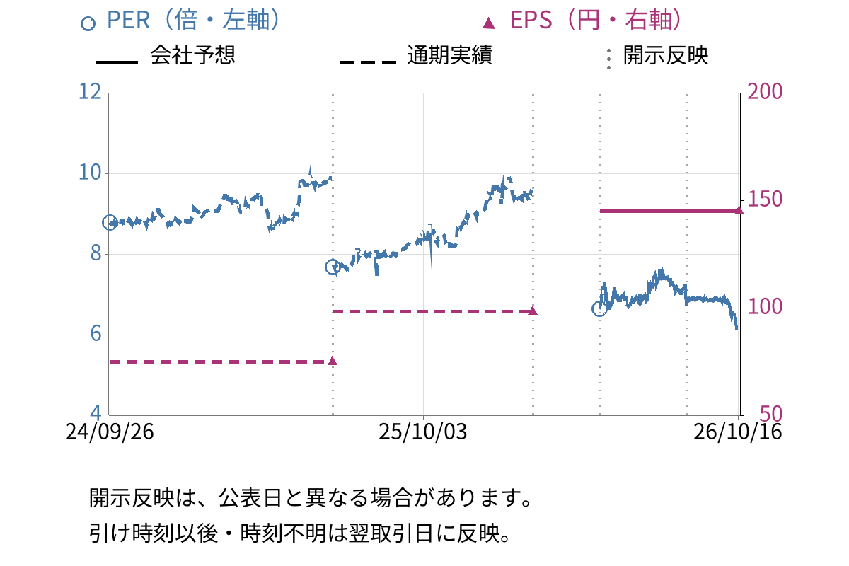 ＳＨＩＮＫＯ (7120) のEPS・PER推移チャート