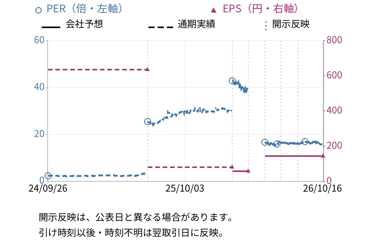 近畿車輛 (7122) のEPS・PER推移チャート