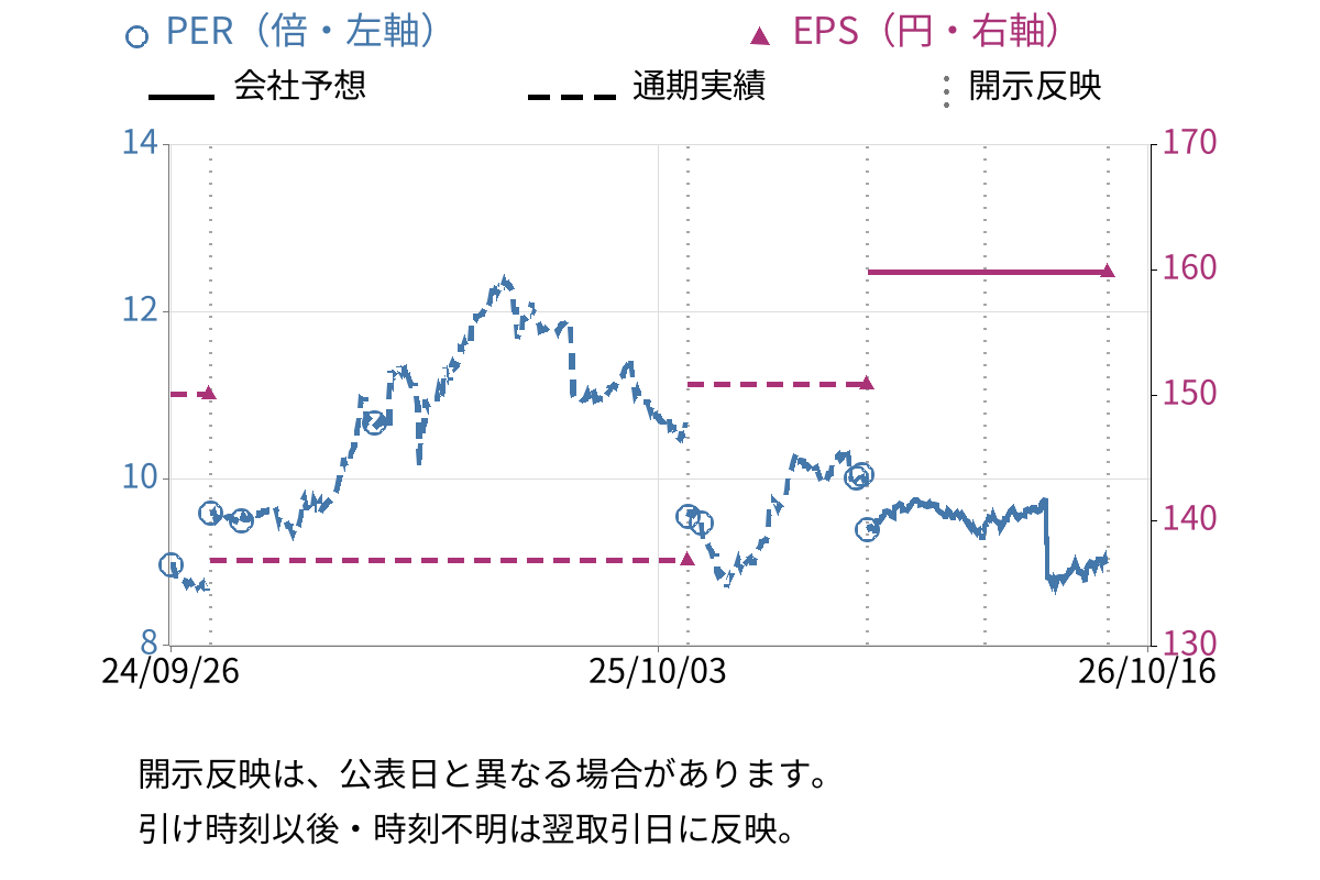 グローバルスタイル (7126) のEPS・PER推移チャート