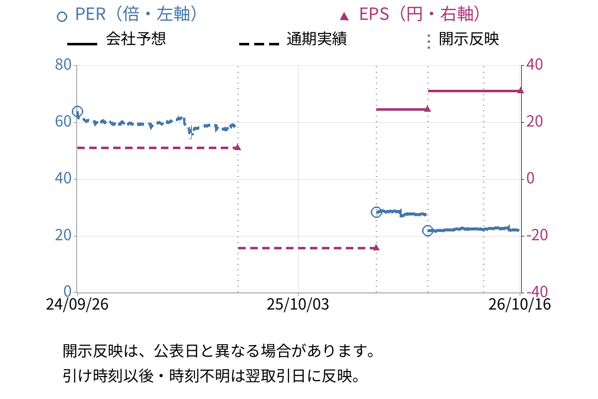 一家ホールディングス (7127) のEPS・PER推移チャート