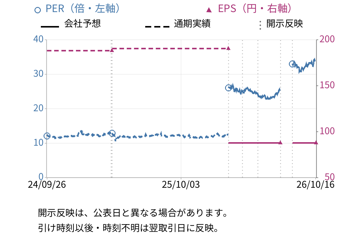 ユニソルホールディングス (7128) のEPS・PER推移チャート