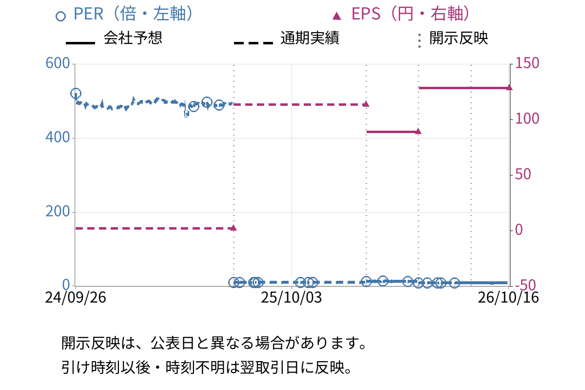 ミアヘルサホールディングス (7129) のEPS・PER推移チャート