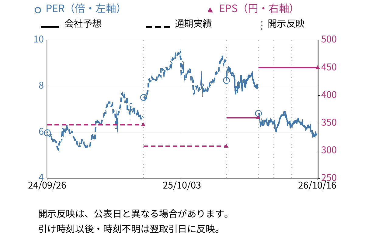 ヤマエグループホールディングス (7130) のEPS・PER推移チャート