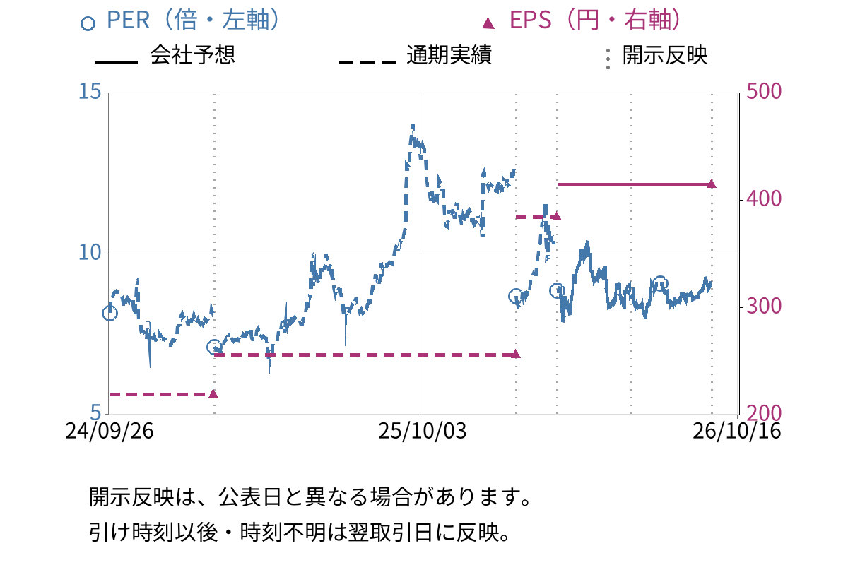 のむら産業 (7131) のEPS・PER推移チャート