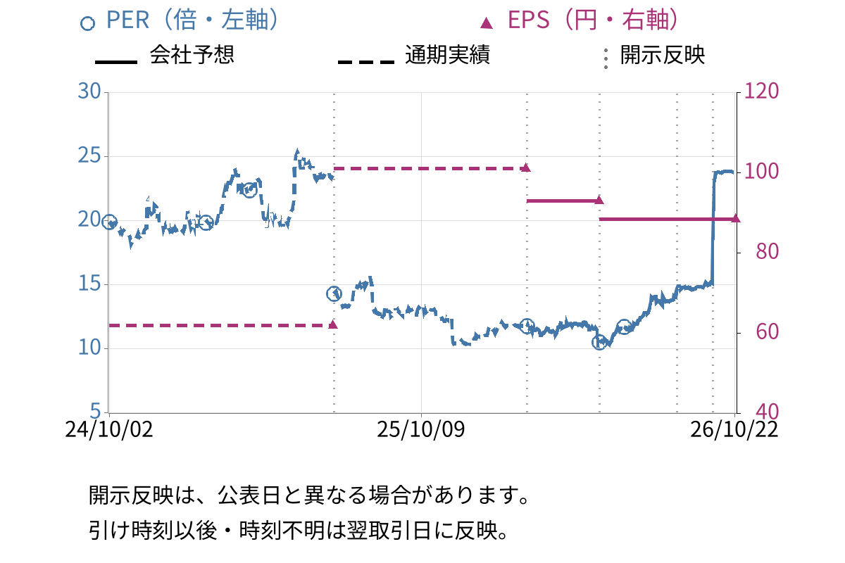 ＨＹＵＧＡ　ＰＲＩＭＡＲＹ　ＣＡＲＥ (7133) のEPS・PER推移チャート
