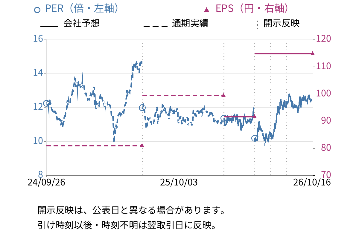 アップガレージグループ (7134) のEPS・PER推移チャート