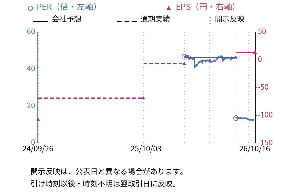 ジャパンクラフトホールディングス (7135) のEPS・PER推移チャート