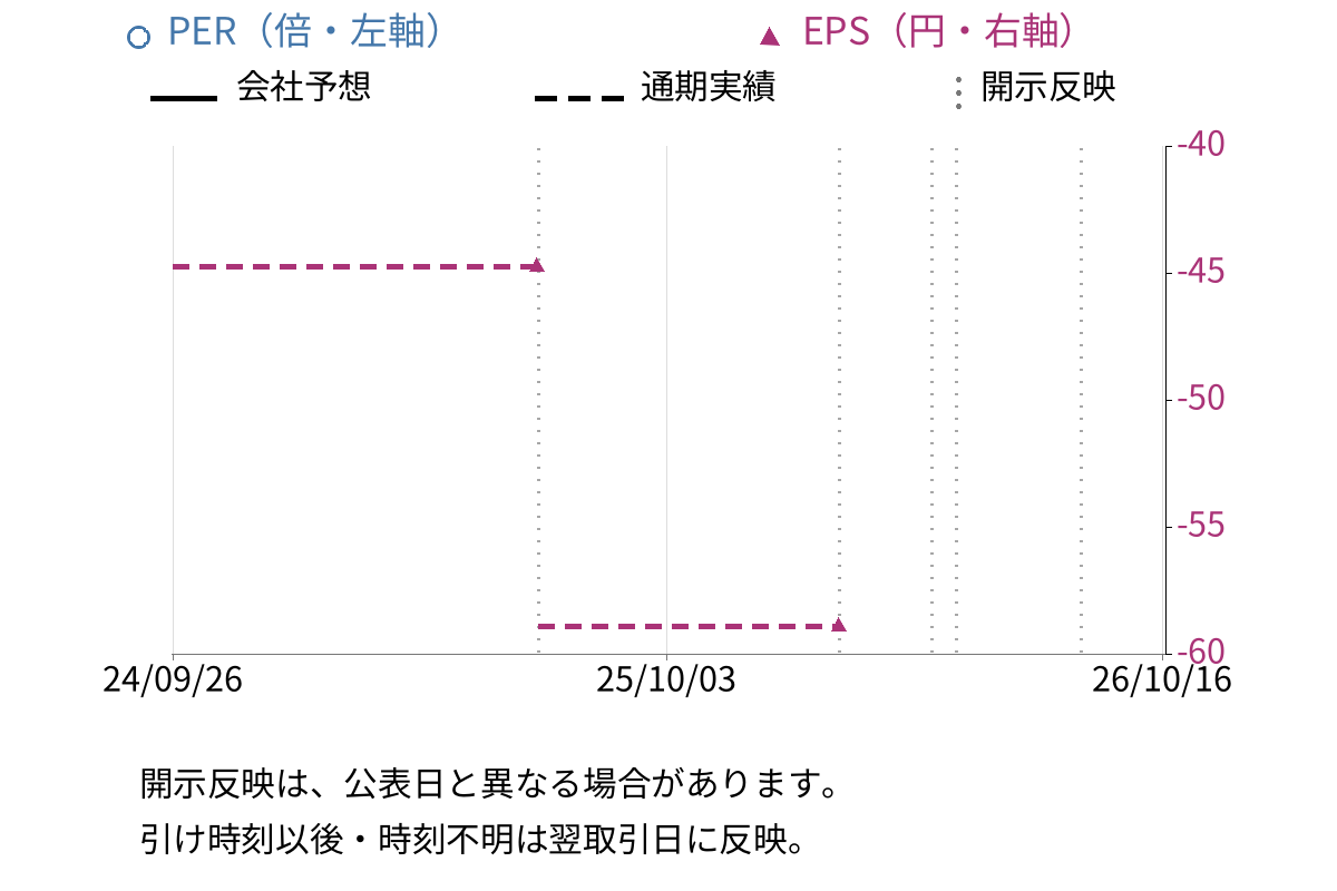 TORICO (7138) のEPS・PER推移チャート