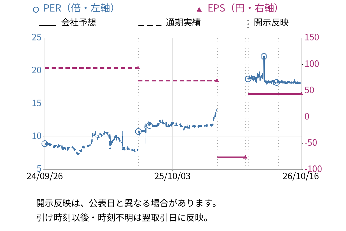 ペットゴー (7140) のEPS・PER推移チャート