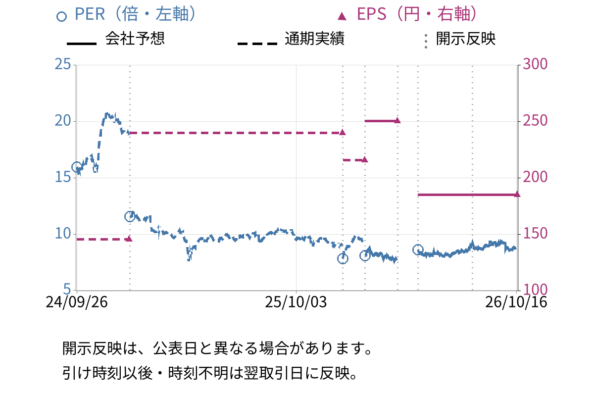 FPG (7148) のEPS・PER推移チャート