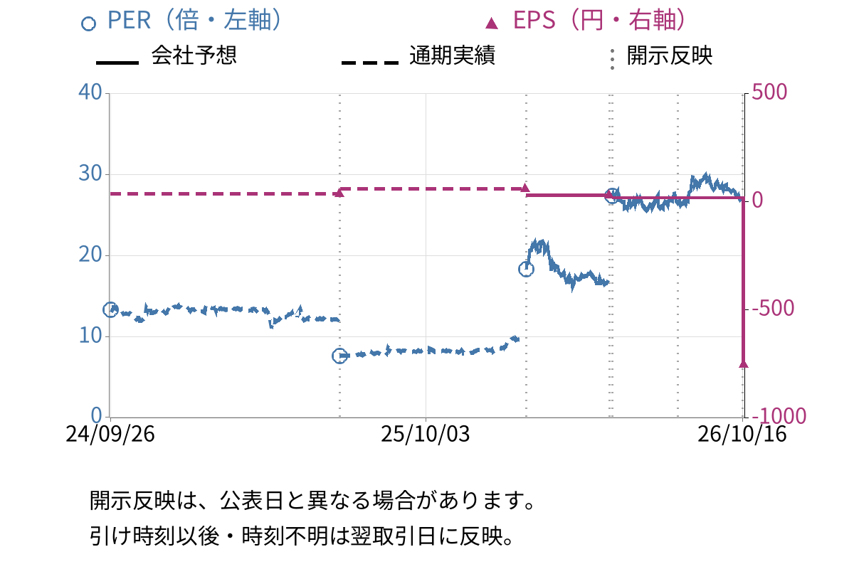 島根銀行 (7150) のEPS・PER推移チャート