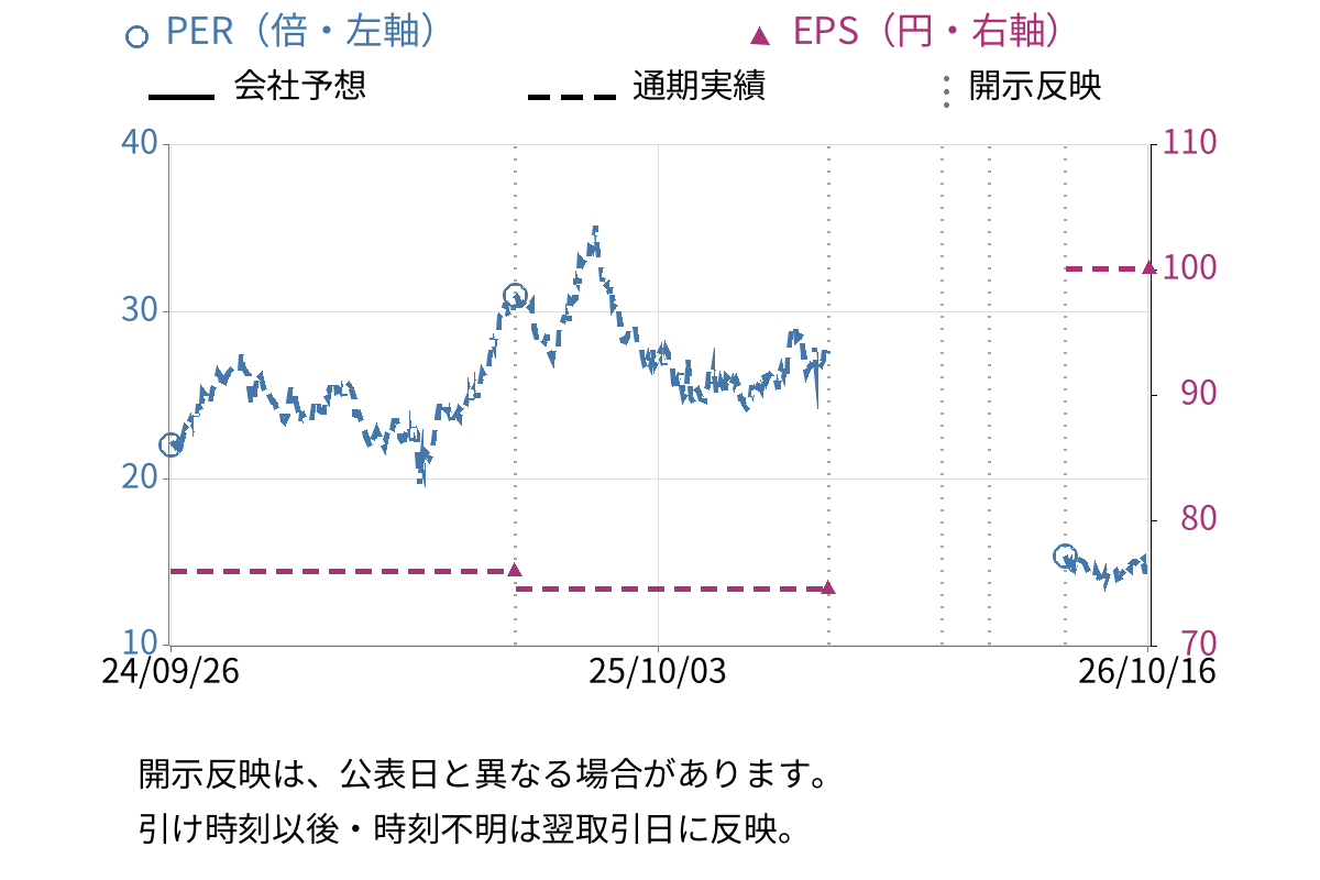ライフネット生命保険 (7157) のEPS・PER推移チャート