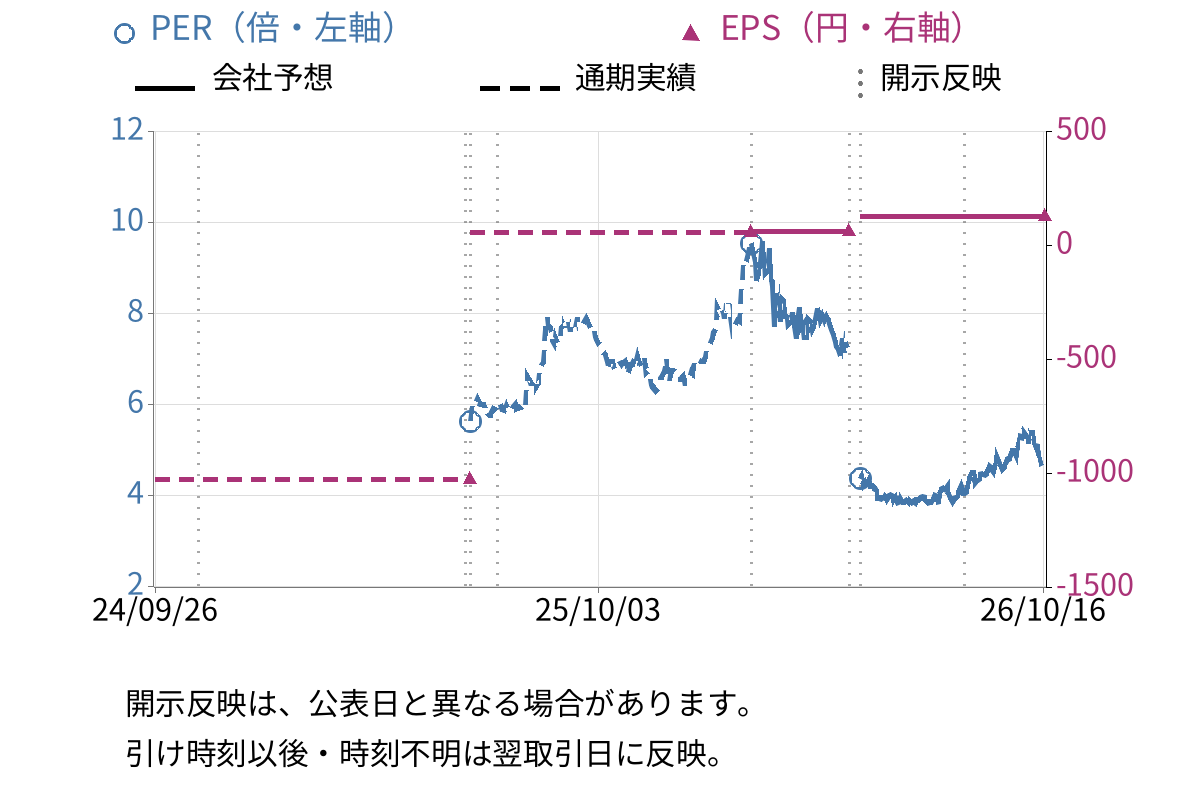 じもとホールディングス (7161) のEPS・PER推移チャート