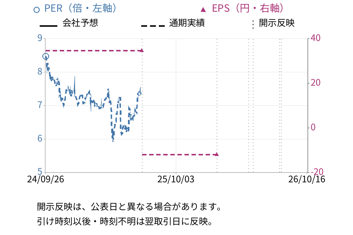 アストマックス (7162) のEPS・PER推移チャート