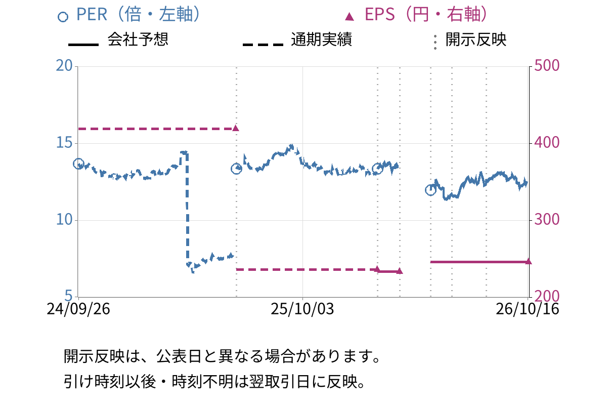 全国保証 (7164) のEPS・PER推移チャート
