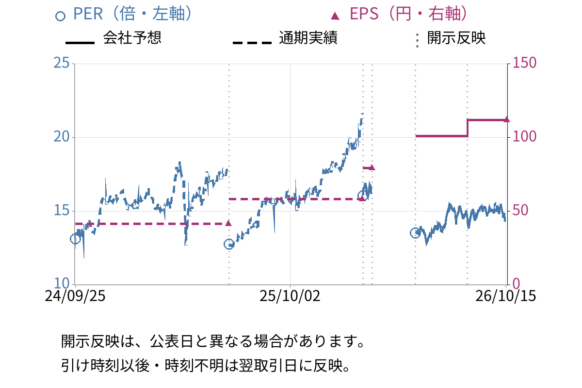 めぶきフィナンシャルグループ (7167) のEPS・PER推移チャート