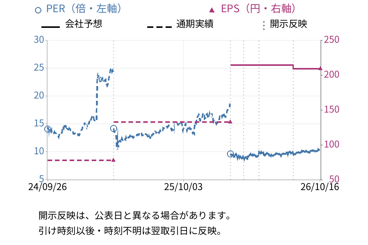 ジャパンインベストメントアドバイザー (7172) のEPS・PER推移チャート