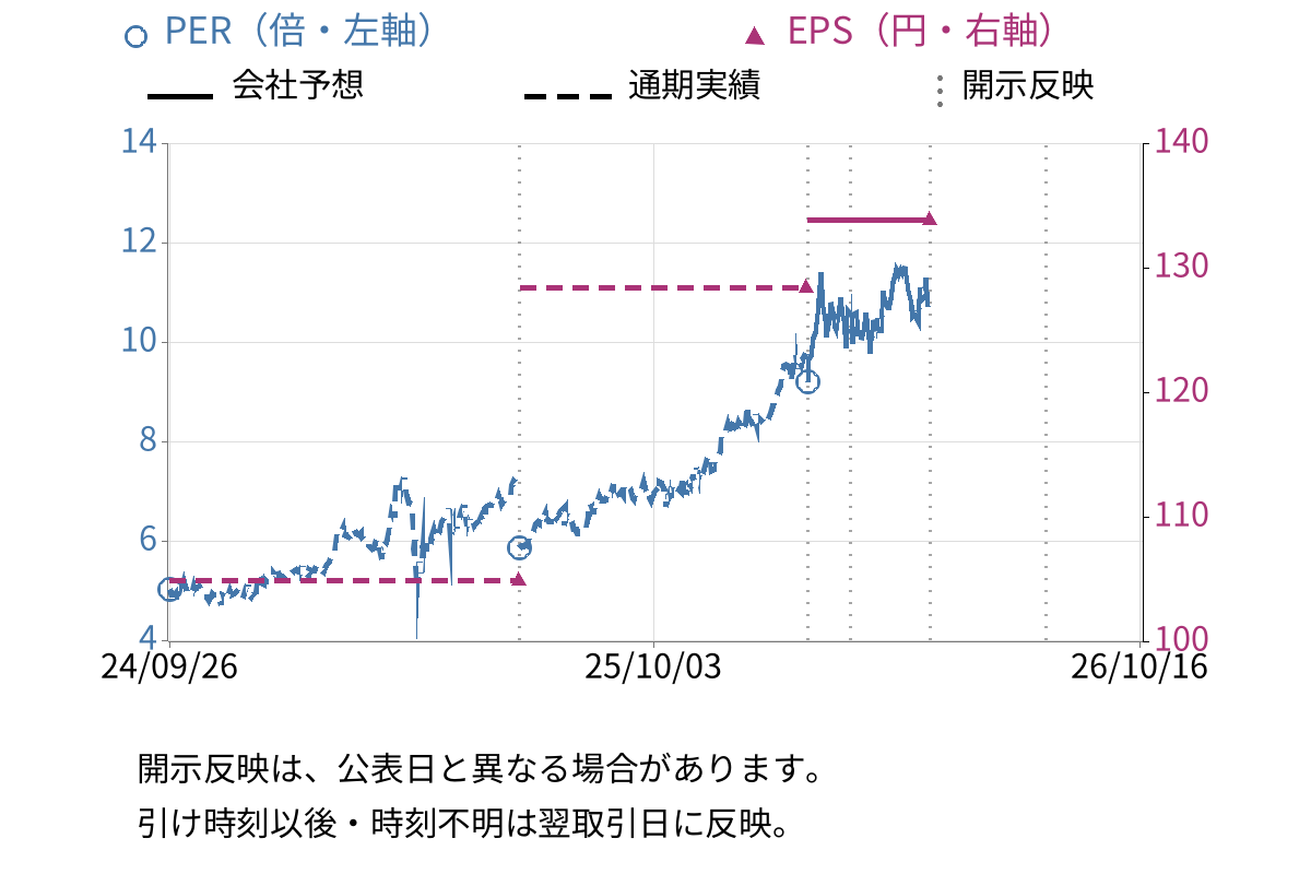 東京きらぼしフィナンシャルグループ (7173) のEPS・PER推移チャート