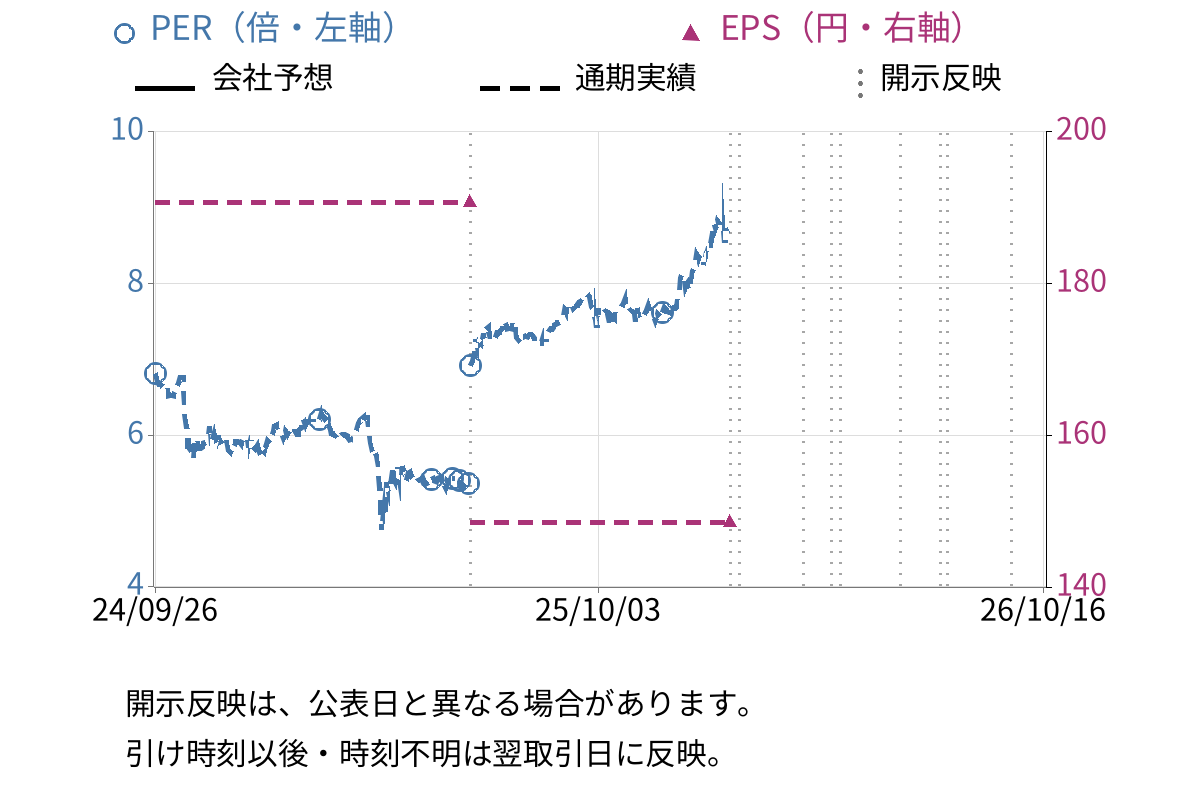 今村証券 (7175) のEPS・PER推移チャート