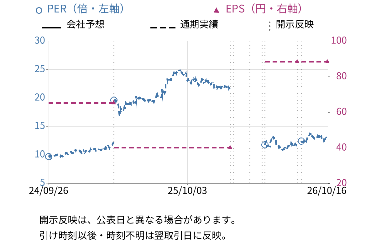 GMOフィナンシャルホールディングス (7177) のEPS・PER推移チャート