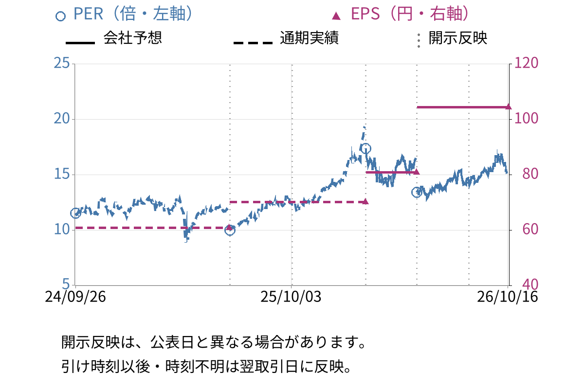 九州フィナンシャルグループ (7180) のEPS・PER推移チャート