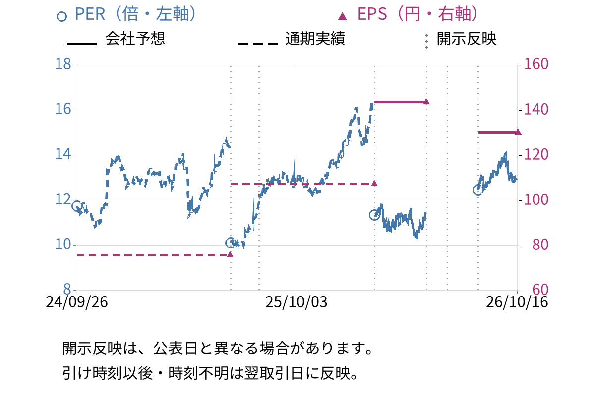 かんぽ生命保険 (7181) のEPS・PER推移チャート
