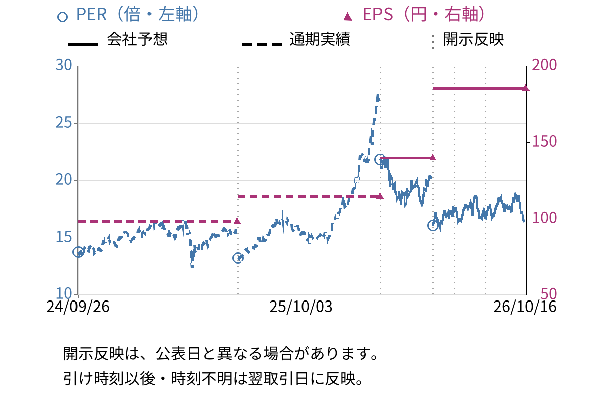 ゆうちょ銀行 (7182) のEPS・PER推移チャート