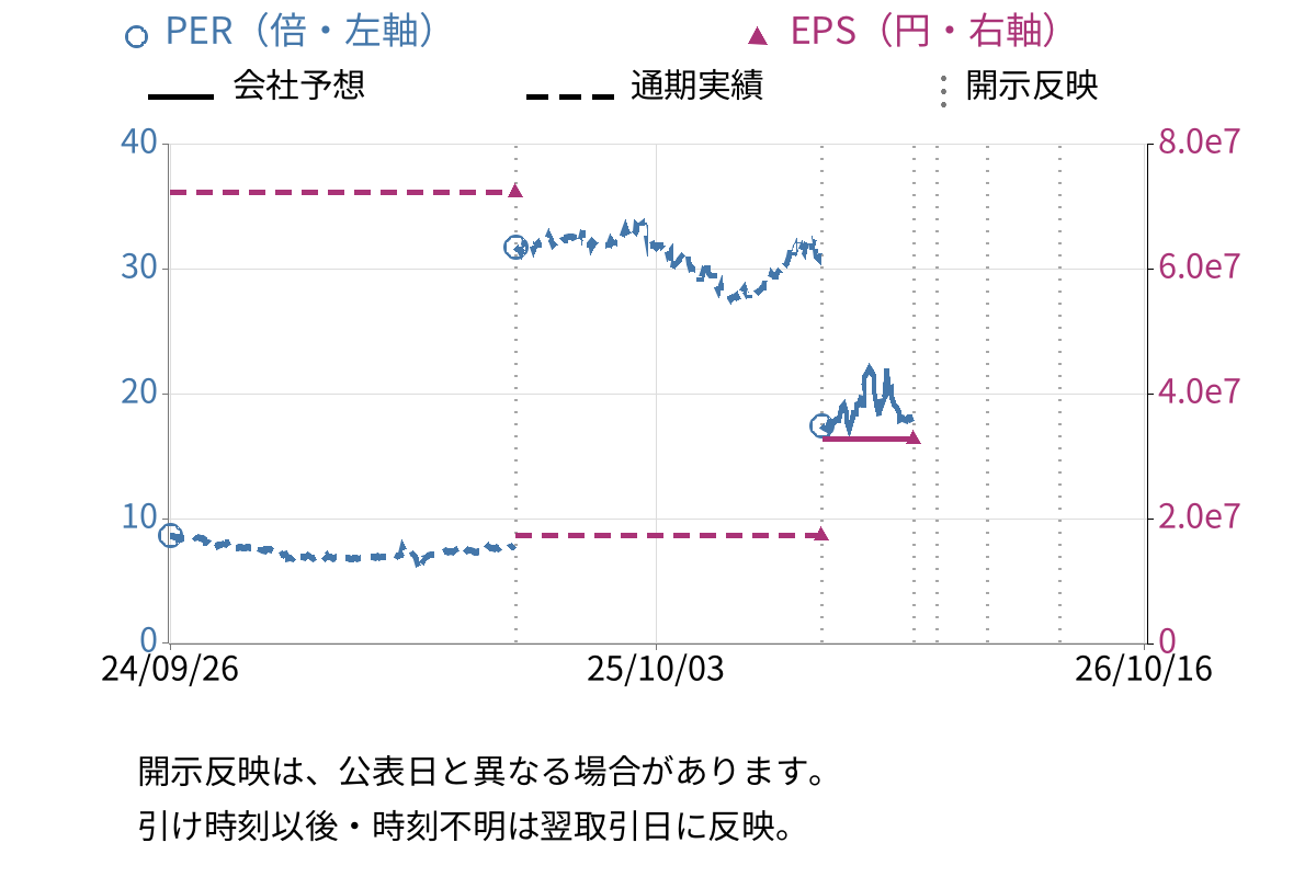 あんしん保証 (7183) のEPS・PER推移チャート