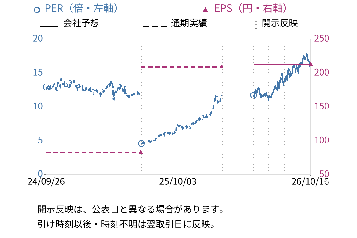 富山第一銀行 (7184) のEPS・PER推移チャート