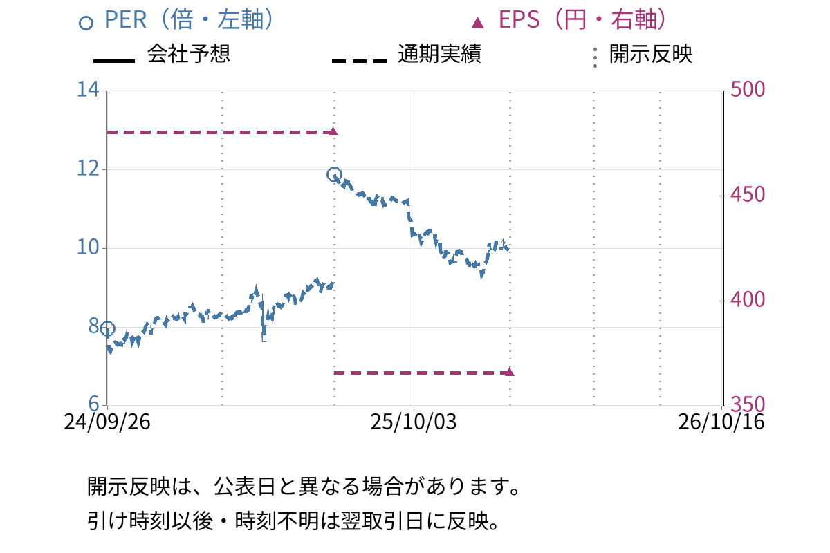 ヒロセ通商 (7185) のEPS・PER推移チャート