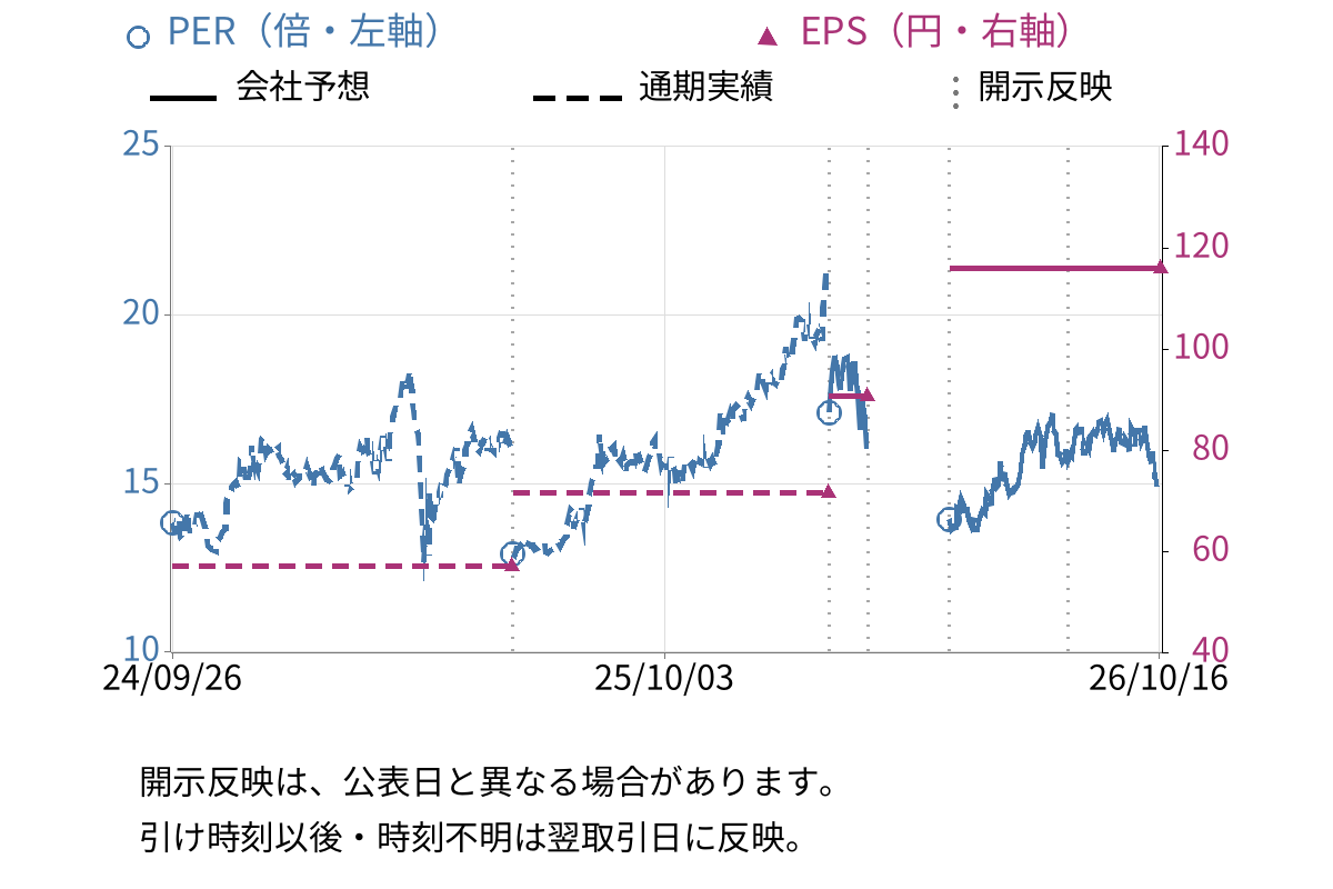 横浜フィナンシャルグループ (7186) のEPS・PER推移チャート