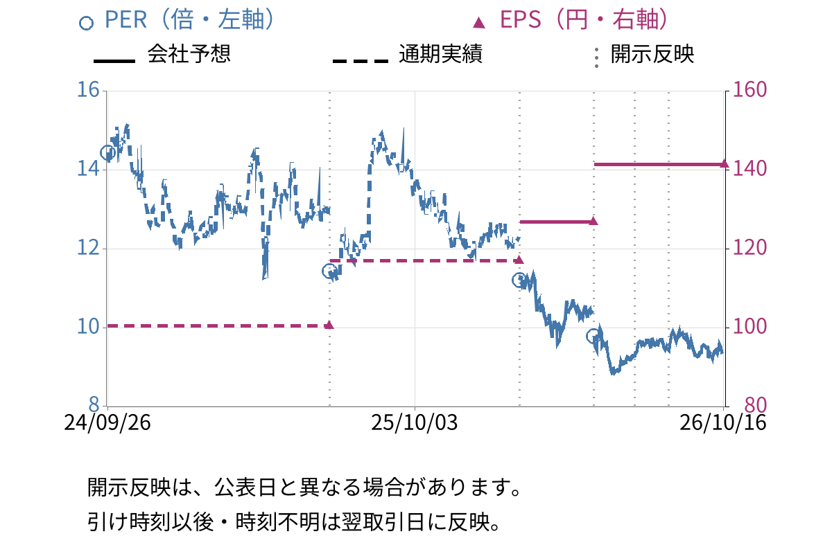 ジェイリース (7187) のEPS・PER推移チャート