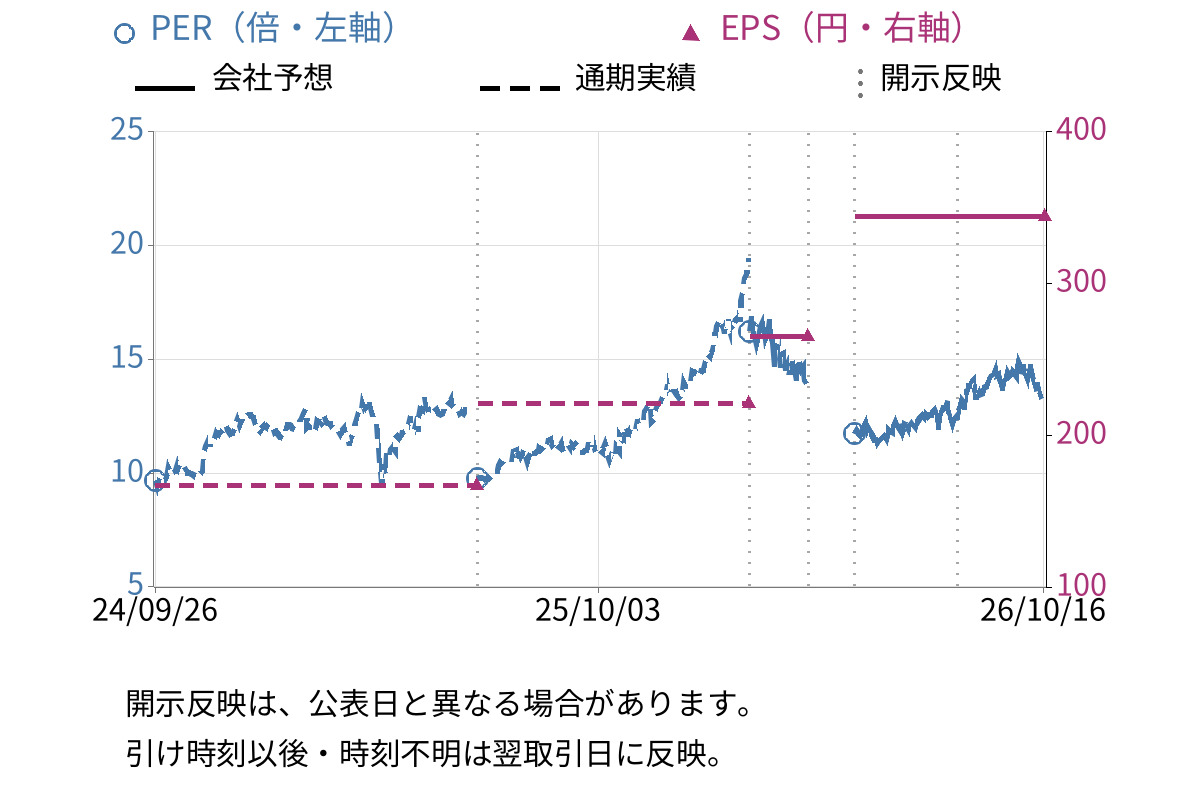 西日本フィナンシャルホールディングス (7189) のEPS・PER推移チャート