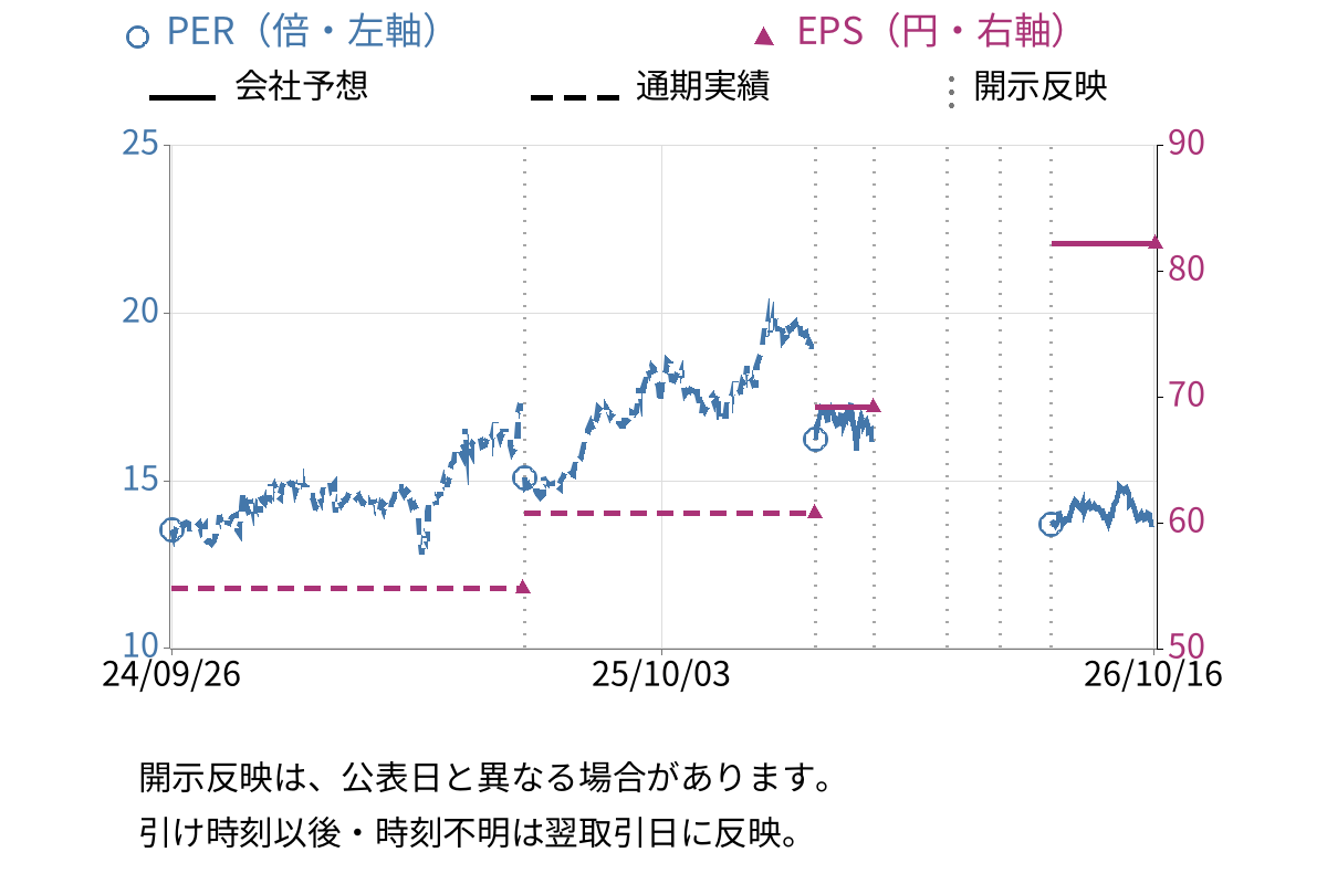 イントラスト (7191) のEPS・PER推移チャート