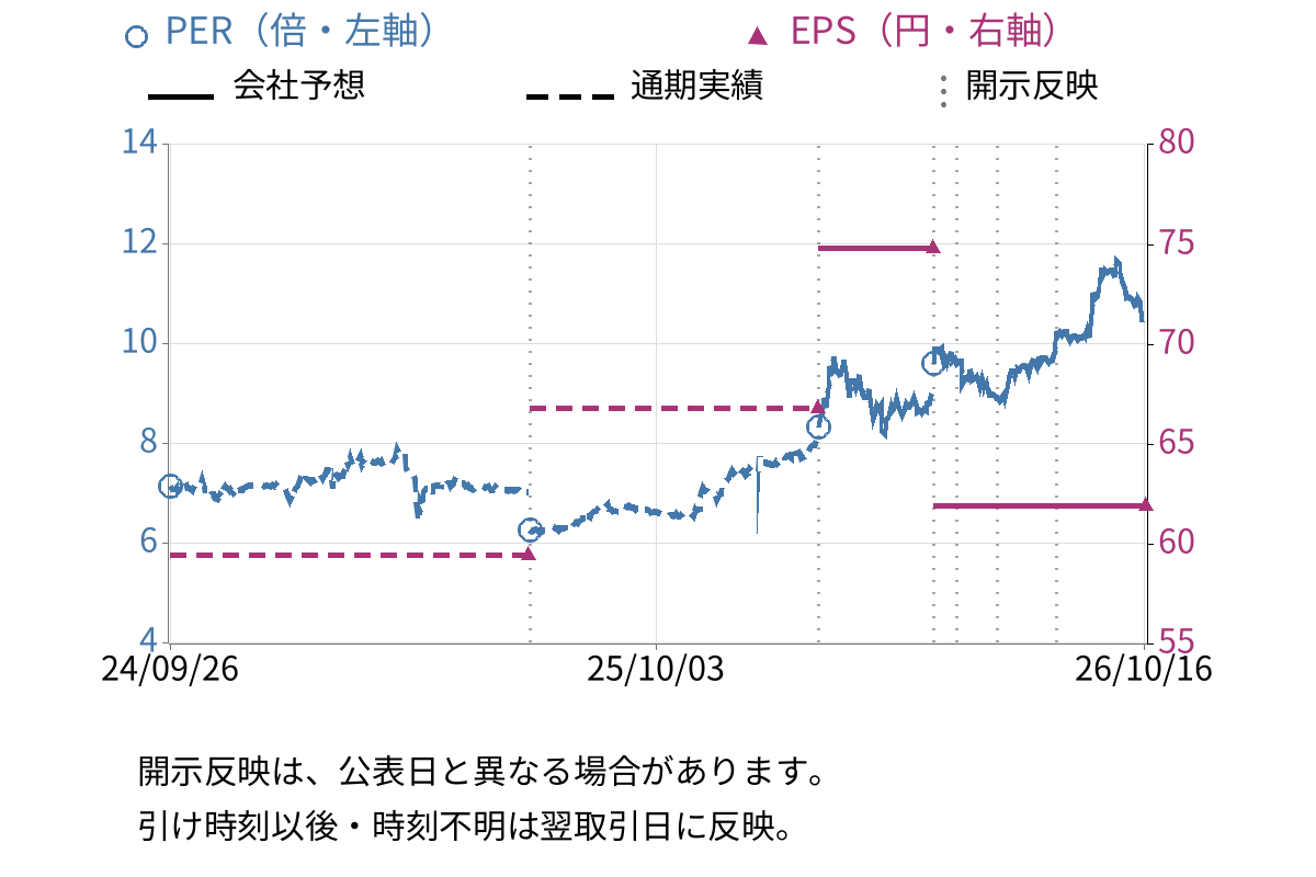日本モーゲージサービス (7192) のEPS・PER推移チャート