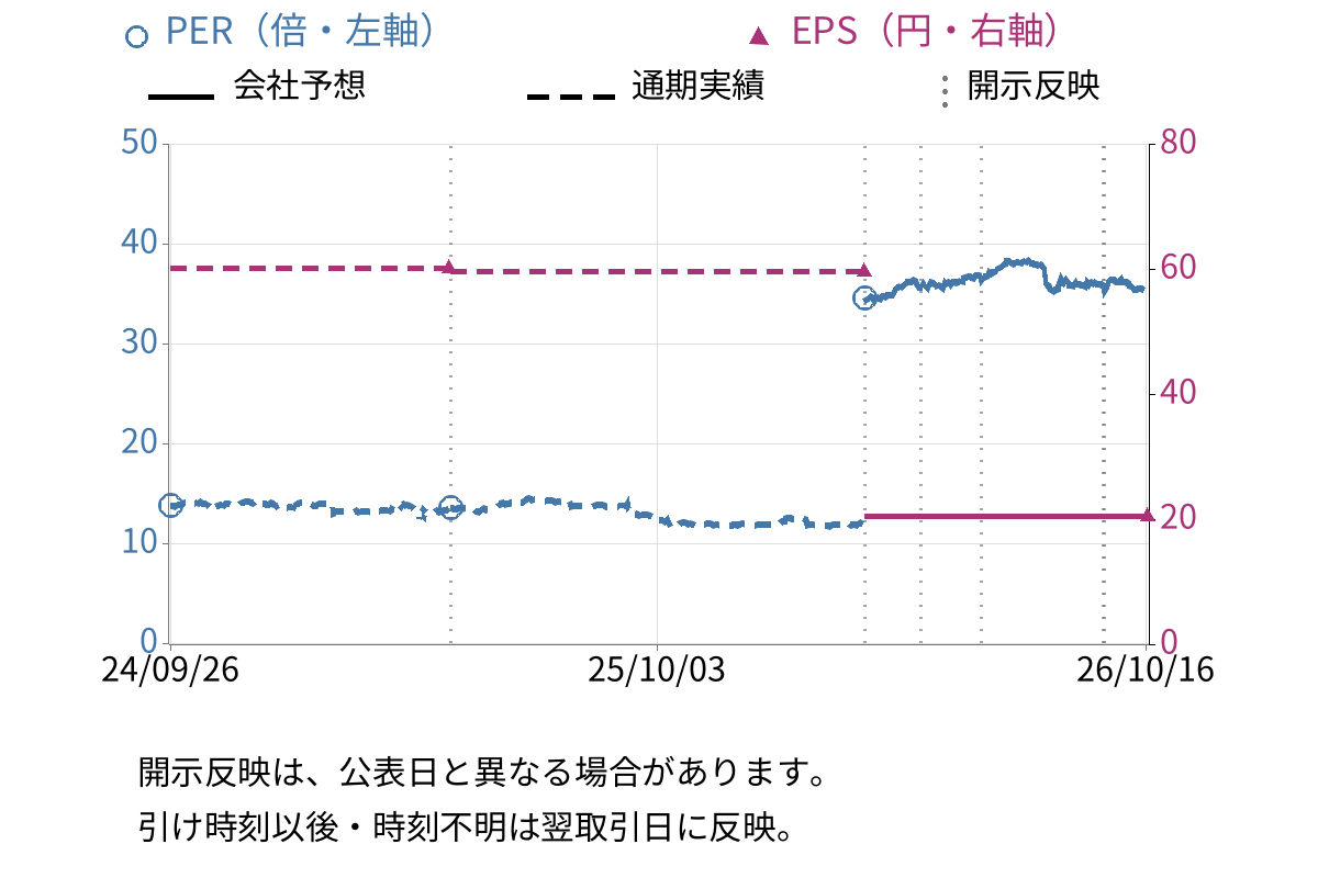Ｃａｓａ (7196) のEPS・PER推移チャート