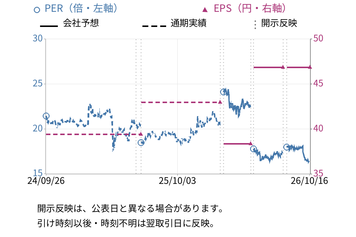 ＳＢＩアルヒ (7198) のEPS・PER推移チャート