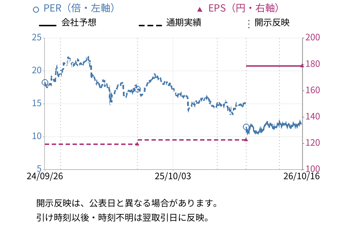 プレミアグループ (7199) のEPS・PER推移チャート